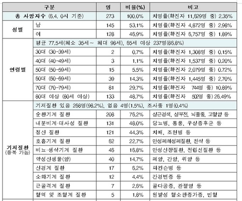 국내 코로나19 치명률 2.35%…사망자 절반은 병원·시설서 감염