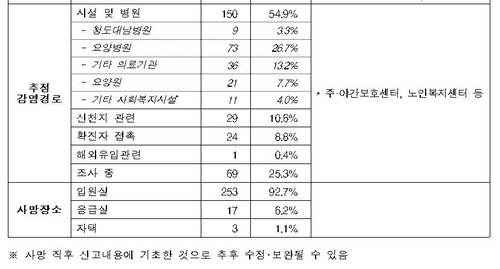 국내 코로나19 치명률 2.35%…사망자 절반은 병원·시설서 감염