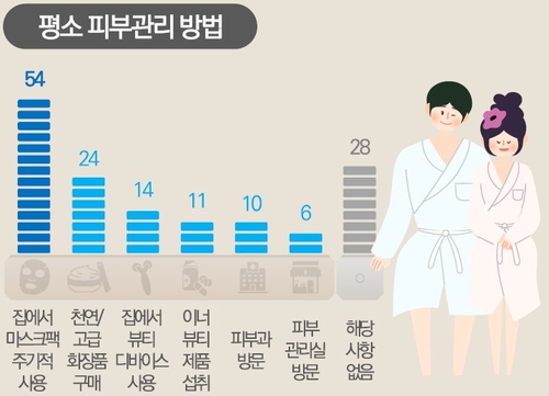 피부 관리도 '집콕이 대세'…"국민 3명 중 2명 '홈뷰티족'"