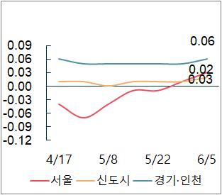 서울 아파트값 '바닥 다지기?'…민간조사서 2주 연속 상승