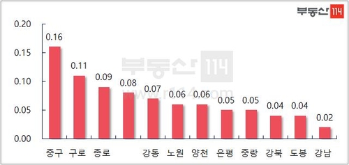 서울 아파트값 '바닥 다지기?'…민간조사서 2주 연속 상승