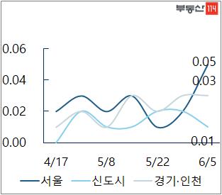 서울 아파트값 '바닥 다지기?'…민간조사서 2주 연속 상승