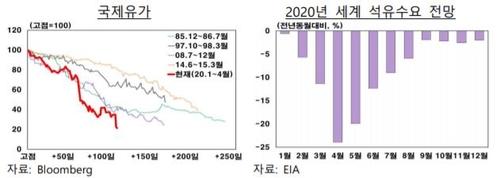 한은 "저유가 당분간 계속…주요국 물가에 하방 압력 키울 것"