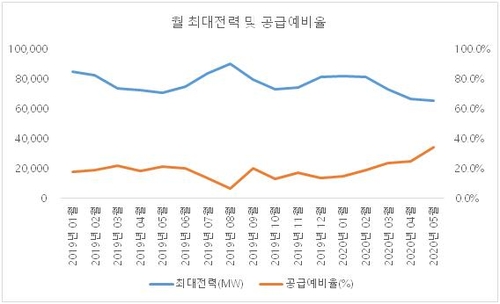 코로나 여파로 전기 남아돈다…5월 여유전력 역대 최고