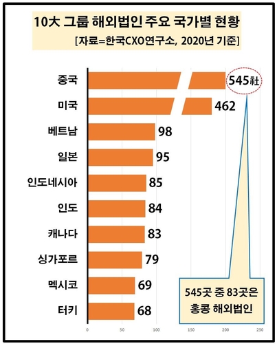 '홍콩 특별지위 박탈된다는데'…10대 그룹만 홍콩에 83개사 운영