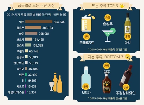 "세계 주류 소비, 맥주가 압도적…예상 성장률은 와인이 최고"