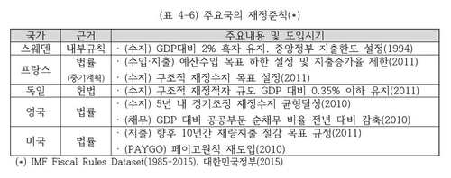 정부, 유연한 재정준칙 도입 검토…21대 국회서도 논의 개시