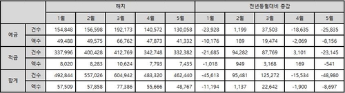 재난지원금·소상공인대출 영향?…예적금·보험해지 줄었다