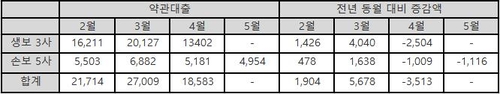 재난지원금·소상공인대출 영향?…예적금·보험해지 줄었다