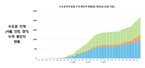 집단감염 확산속 '깜깜이' 환자 증가세 뚜렷…수도권 방역 비상