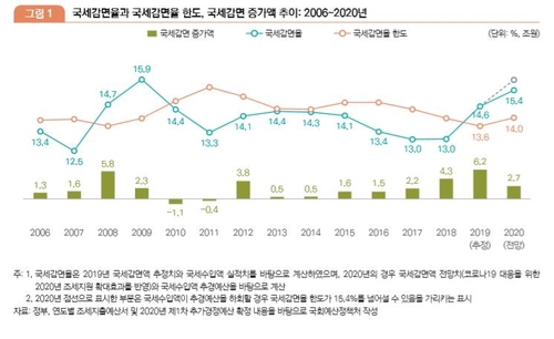 국회예정처 "올해 국세감면율 15.4% 전망…법정한도 크게 상회"