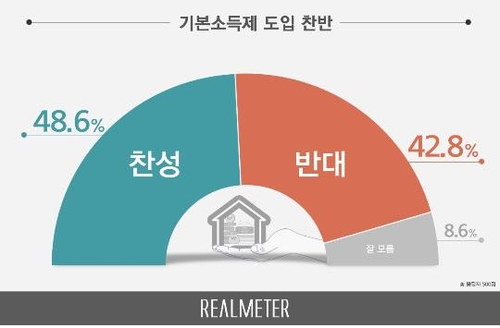 "기본소득제 도입 찬성 48.6% vs 반대 42.8%"[리얼미터]