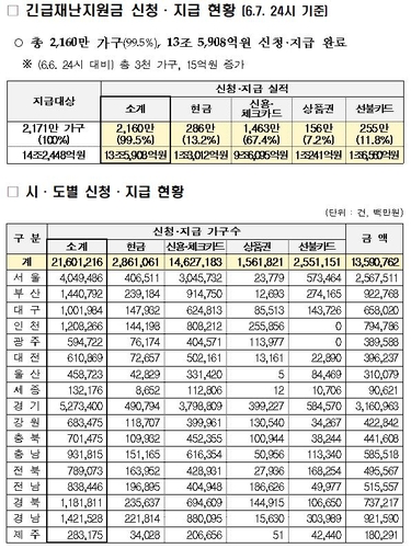 긴급재난지원금 예산 95.4% 지급 마쳐…대상가구 99.5%가 수령