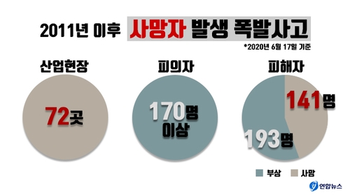 [산업현장 폭발 그후]① 시신도 못찾는 참혹한 사고…살아도 고통