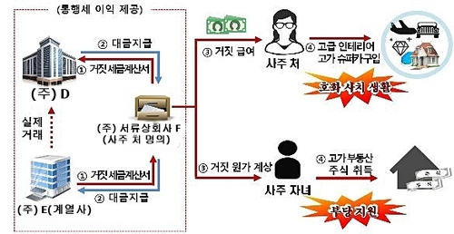 "슈퍼카 6대를 내차처럼"…유명기업 사주 등 24명 세무조사