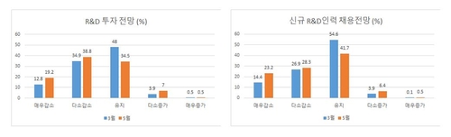 코로나19 충격 본격화…"하반기 기업 R&D 투자·채용 줄인다"