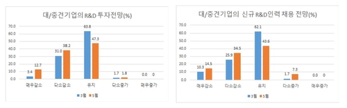 코로나19 충격 본격화…"하반기 기업 R&D 투자·채용 줄인다"