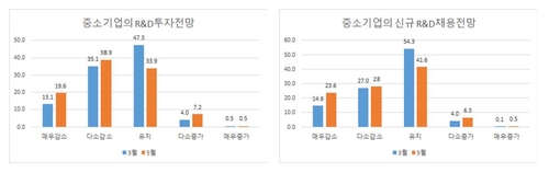 코로나19 충격 본격화…"하반기 기업 R&D 투자·채용 줄인다"