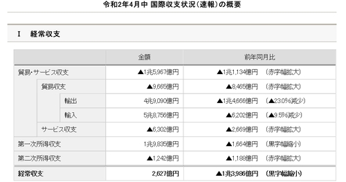 일본 4월 경상흑자 84%↓…70개월째 흑자행진