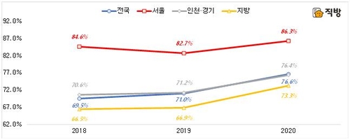 "전셋값 비싸 자금 조달 수월한 것도 청약시장 과열 원인"