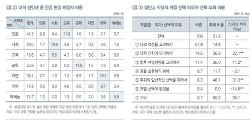 KDI "韓대졸자 전공-직업 부조화 커…대학 정원규제 완화해야"