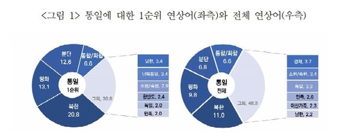 '통일'하면 떠오르는 단어는 북한·평화·분단…"이미지 메말라"