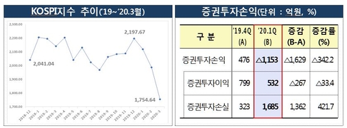 코로나 된서리 맞은 자산운용사…3곳 중 2곳 1분기 적자