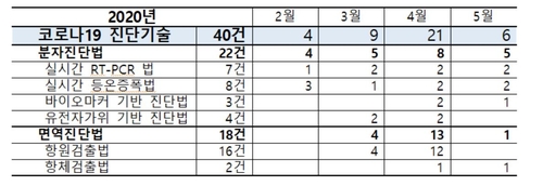 'K-방역 선두주자' 코로나19 진단기술 특허 40건 출원