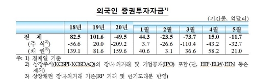 외국인, 5월에도 주식자금 4조원 빼가…채권은 2.6조 사들여