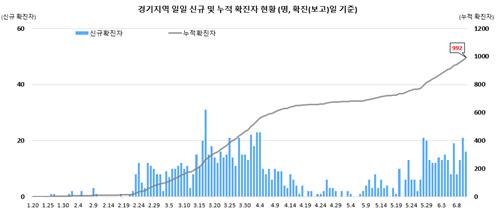 경기도 누적 확진 1천명 넘어서…리치웨이발 11명 등 16명↑