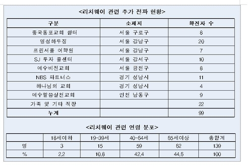 리치웨이 확진자 하루새 23명 늘어 총 139명…최소 8곳으로 전파(종합)