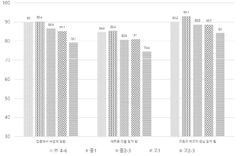 경기 초중고생 10명 중 8명 "온라인 수업, 학습효과 느껴"