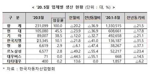 일감 없어 공장 섰다…자동차 생산 금융위기 이후 최소