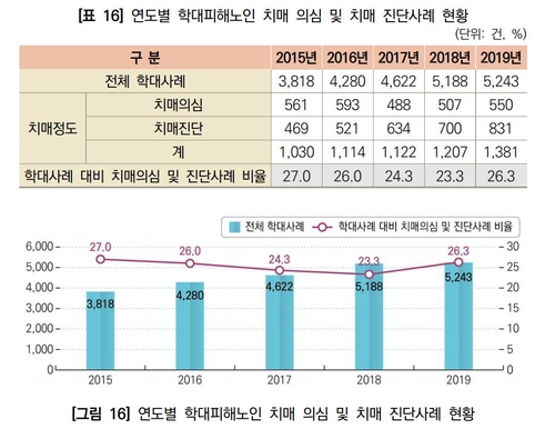노인학대 가해자 62%는 가족…재산 뺏는 '경제적 학대' 12%↑