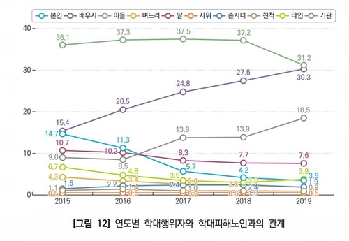 노인학대 가해자 62%는 가족…재산 뺏는 '경제적 학대' 12%↑