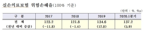 검증 안된 치료에 줄줄 새는 실손보험…수천억 환수소송전 가열