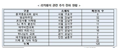 감염경로 모르는 '깜깜이 환자' 10% 넘었다…10명중 8명 수도권