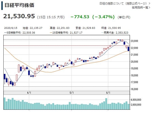 일본 닛케이지수 코로나19 재확산 우려로 3%대 급락