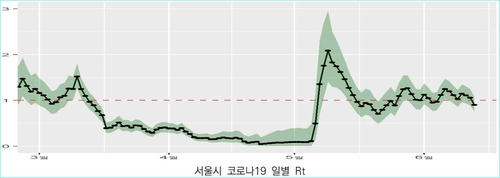 서울 코로나 확산세 지속…3주 연속 전파 가속