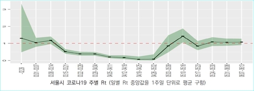 서울 코로나 확산세 지속…3주 연속 전파 가속