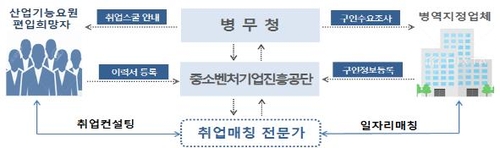 병무청, 산업기능요원 편입 희망자 취업 지원…취업스쿨 개최