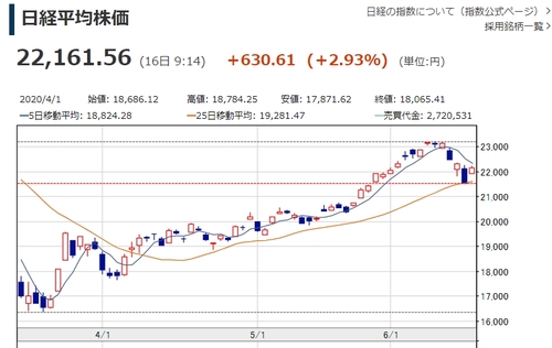 일본 닛케이지수 장중 22,000선 회복