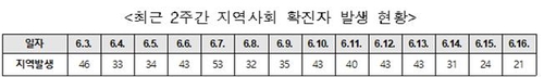 "코로나19 매우 교활해 언제든 전파가능…확진자 증가할수 있어"(종합)