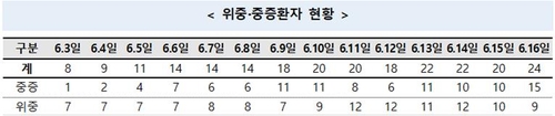 "코로나19 매우 교활해 언제든 전파가능…확진자 증가할수 있어"(종합)