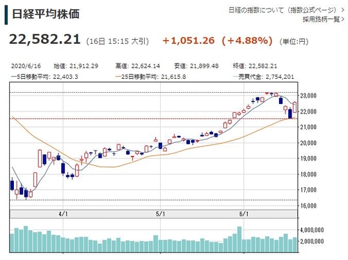 日닛케이지수, 美금융·재정정책 기대로 5% 가까이 급반등