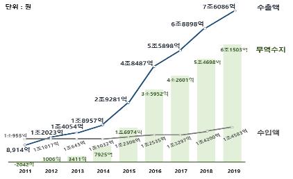 지난해 화장품 무역흑자 6조원 첫 돌파…전년 대비 12.4% 증가