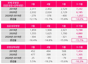 코로나19 유행 후 유방암 진단 15% 감소…"병원 방문 꺼린 탓"