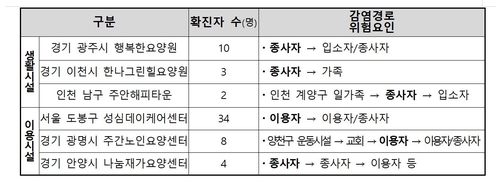 요양시설로 파고든 코로나19…"휠체어 등 공용물품 관리 미흡"