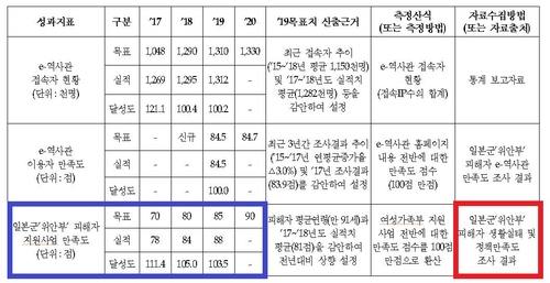 위안부 피해 정부지원금, 할머니 지원보다 기념사업에 더 지출