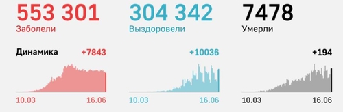 러시아 코로나 신규확진 한달반만에 7천명대로↓…누적 55만여명